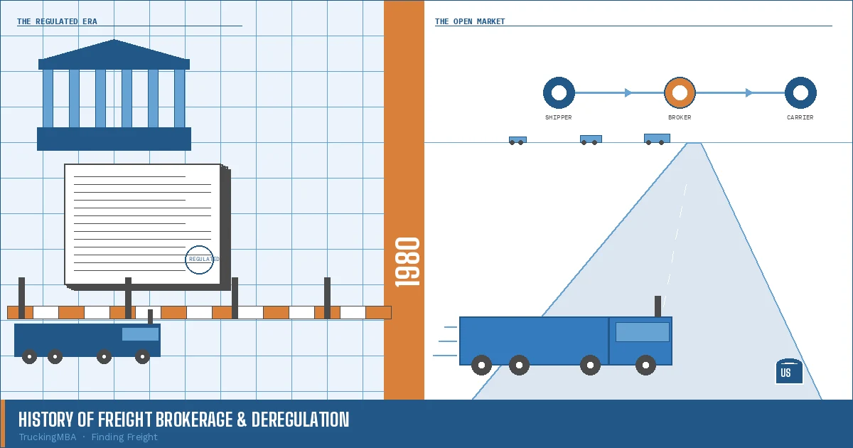 History of Freight Brokerage and Deregulation